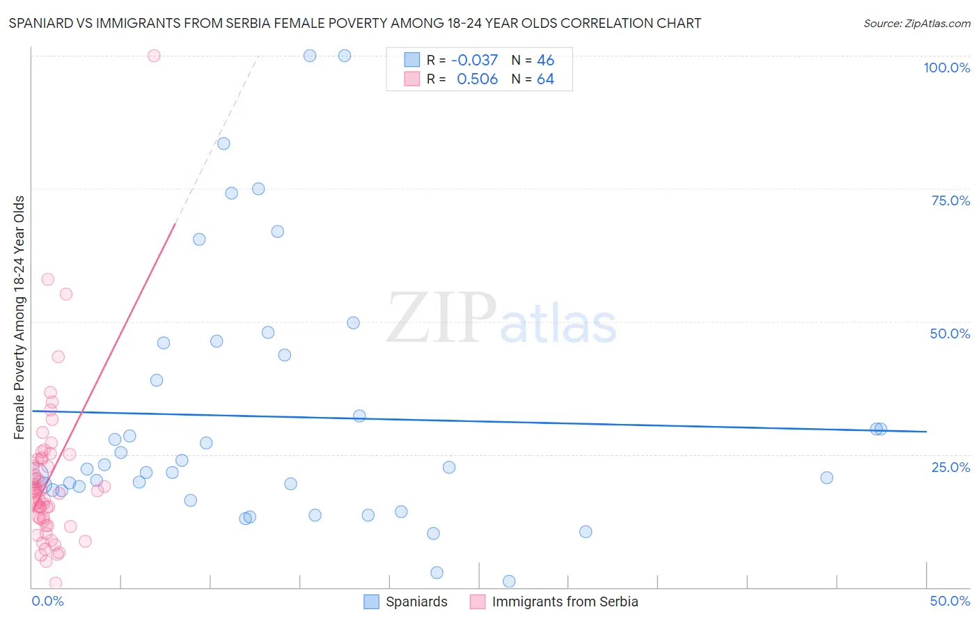 Spaniard vs Immigrants from Serbia Female Poverty Among 18-24 Year Olds