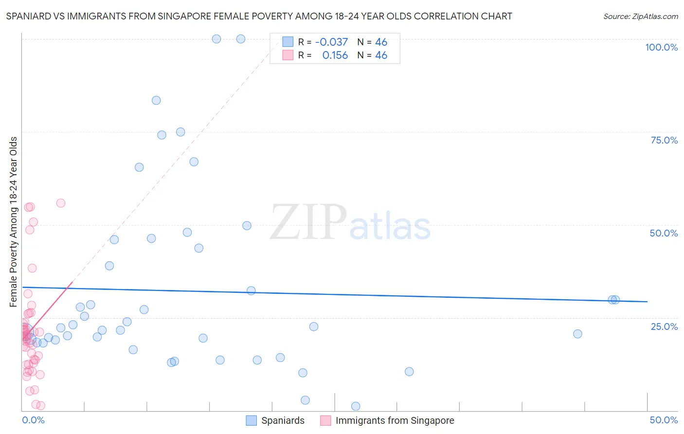 Spaniard vs Immigrants from Singapore Female Poverty Among 18-24 Year Olds