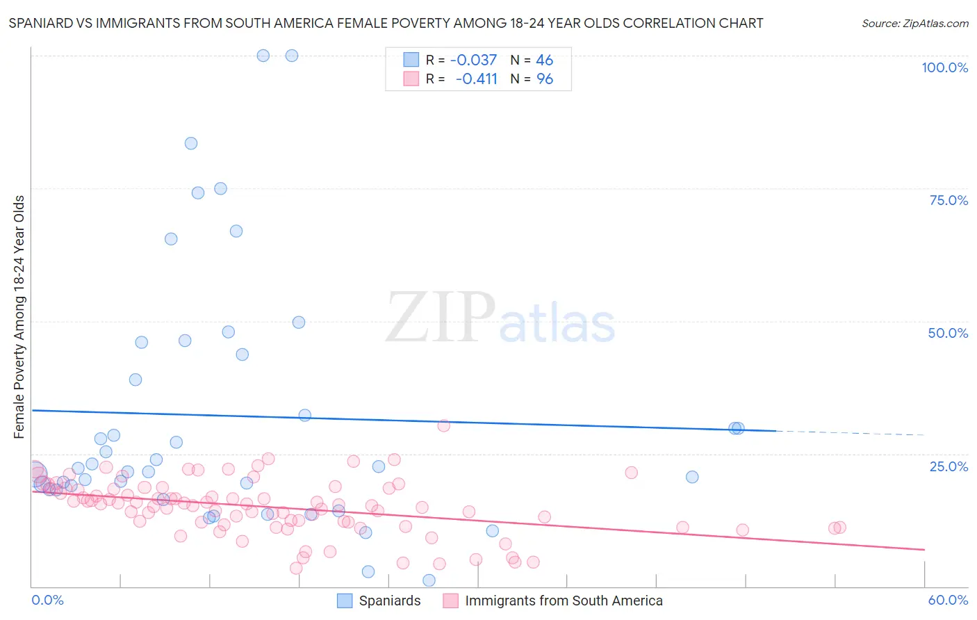 Spaniard vs Immigrants from South America Female Poverty Among 18-24 Year Olds