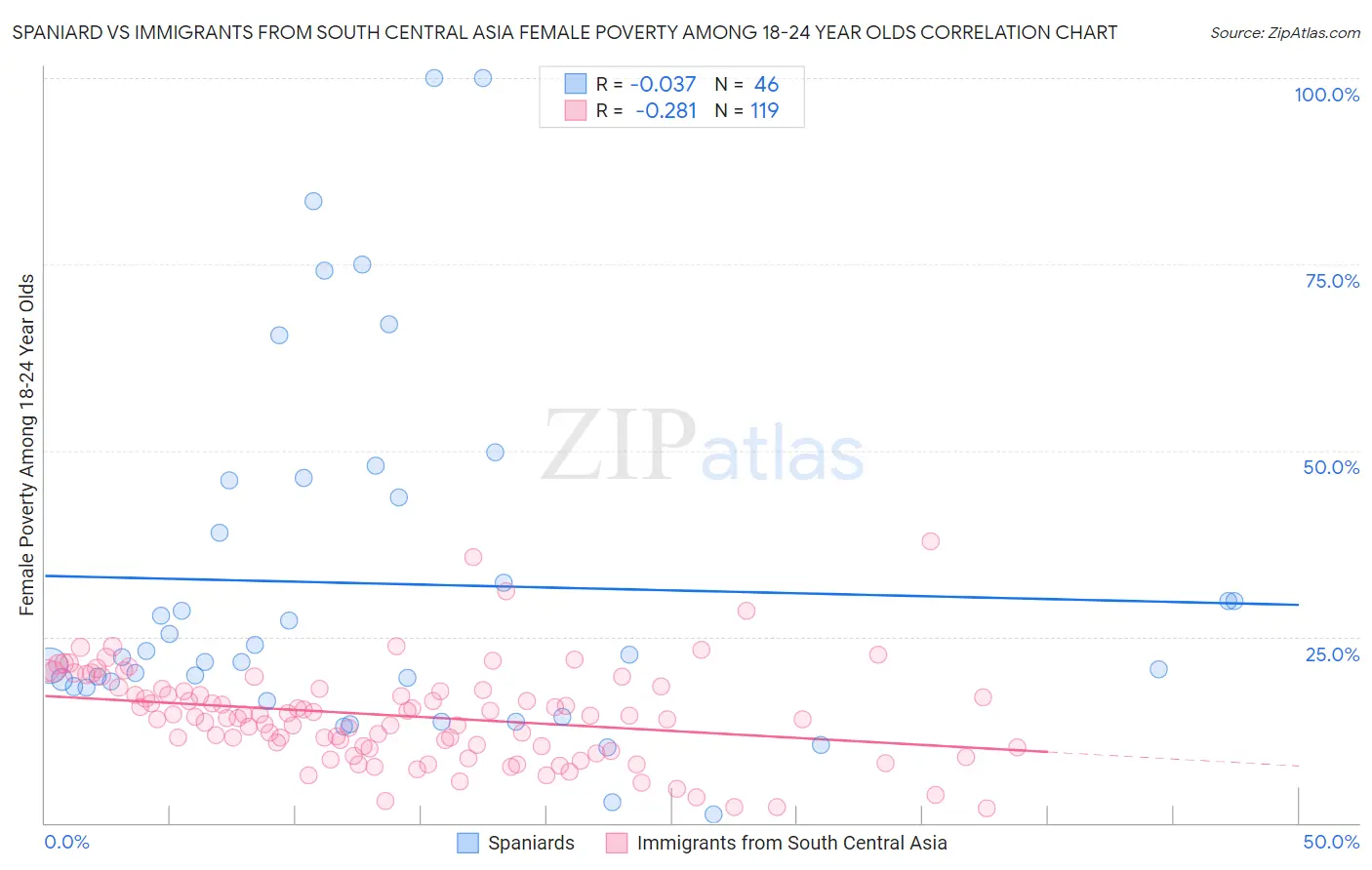 Spaniard vs Immigrants from South Central Asia Female Poverty Among 18-24 Year Olds