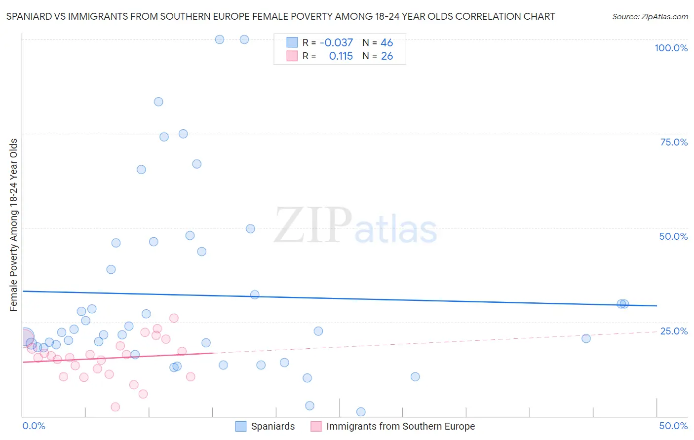 Spaniard vs Immigrants from Southern Europe Female Poverty Among 18-24 Year Olds