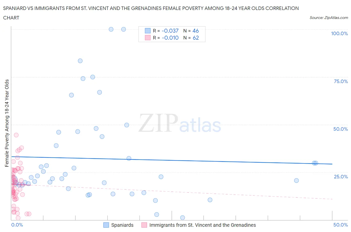 Spaniard vs Immigrants from St. Vincent and the Grenadines Female Poverty Among 18-24 Year Olds