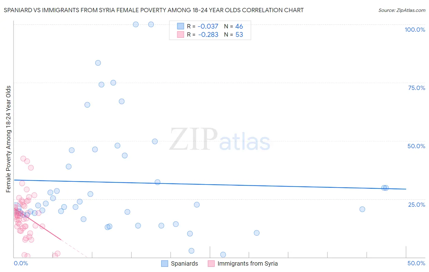 Spaniard vs Immigrants from Syria Female Poverty Among 18-24 Year Olds