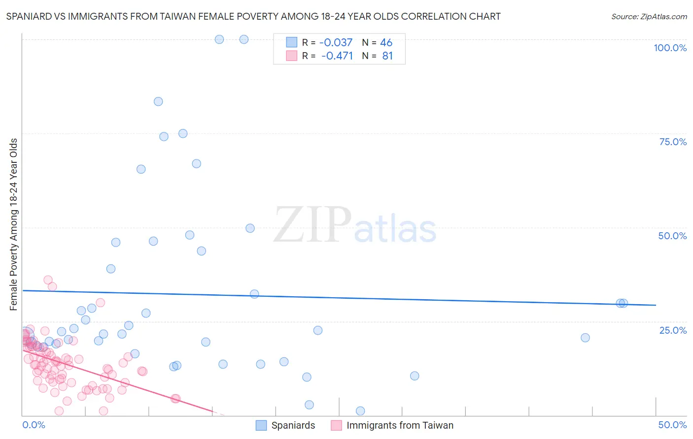 Spaniard vs Immigrants from Taiwan Female Poverty Among 18-24 Year Olds