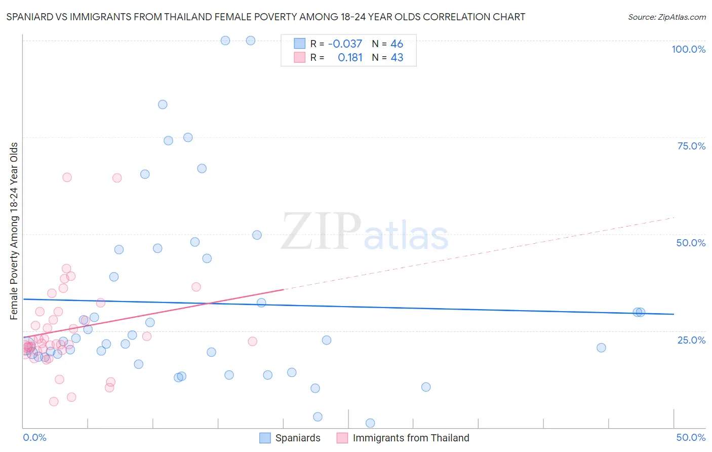 Spaniard vs Immigrants from Thailand Female Poverty Among 18-24 Year Olds