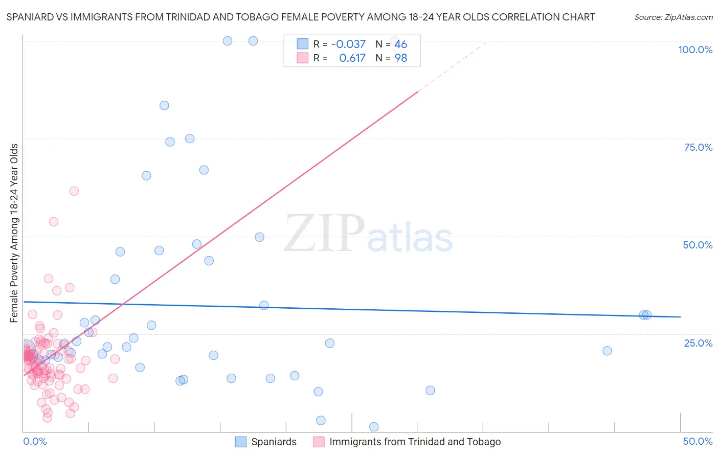 Spaniard vs Immigrants from Trinidad and Tobago Female Poverty Among 18-24 Year Olds