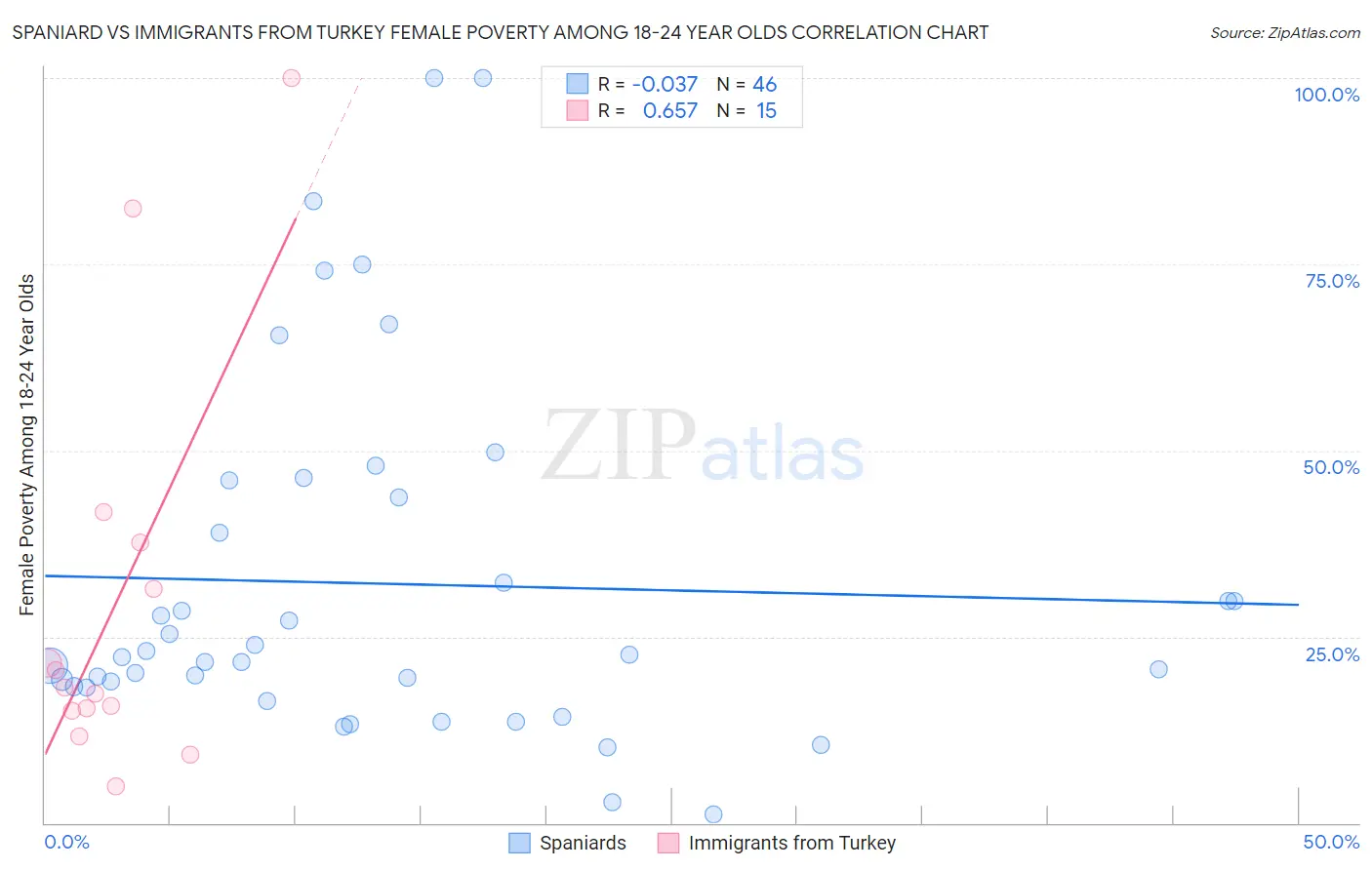 Spaniard vs Immigrants from Turkey Female Poverty Among 18-24 Year Olds