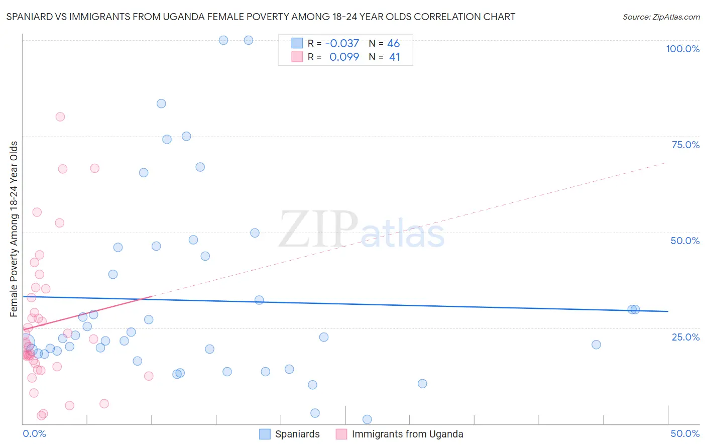 Spaniard vs Immigrants from Uganda Female Poverty Among 18-24 Year Olds