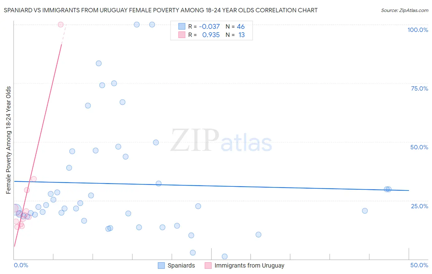 Spaniard vs Immigrants from Uruguay Female Poverty Among 18-24 Year Olds