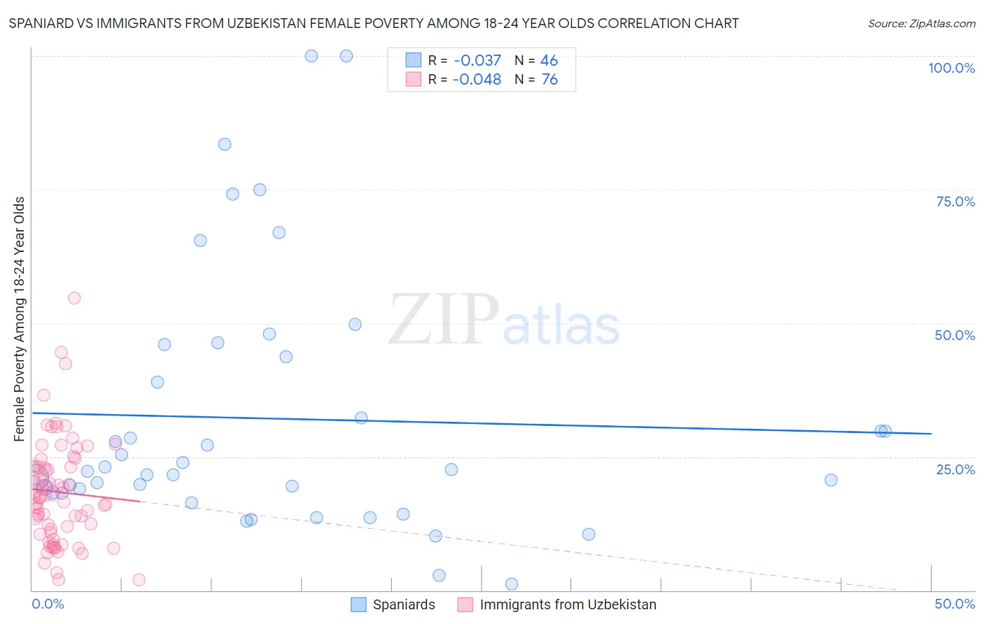 Spaniard vs Immigrants from Uzbekistan Female Poverty Among 18-24 Year Olds