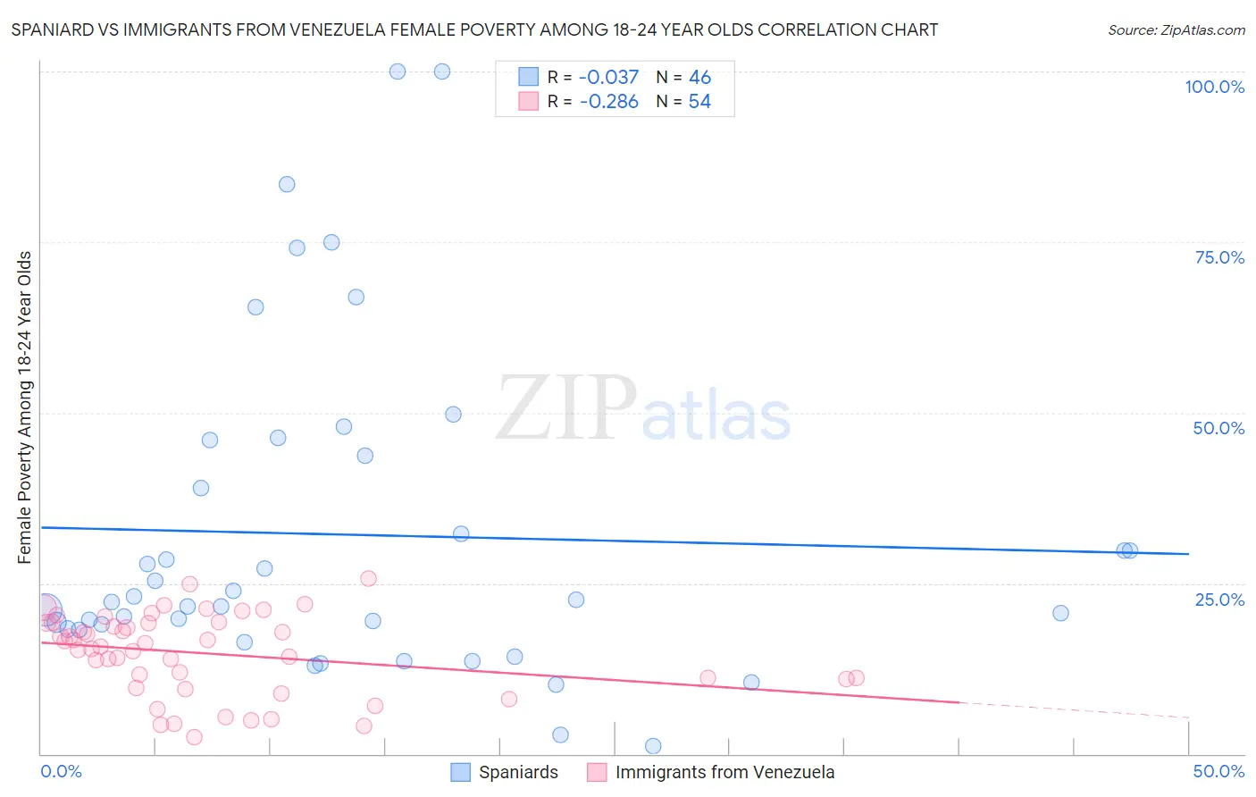 Spaniard vs Immigrants from Venezuela Female Poverty Among 18-24 Year Olds