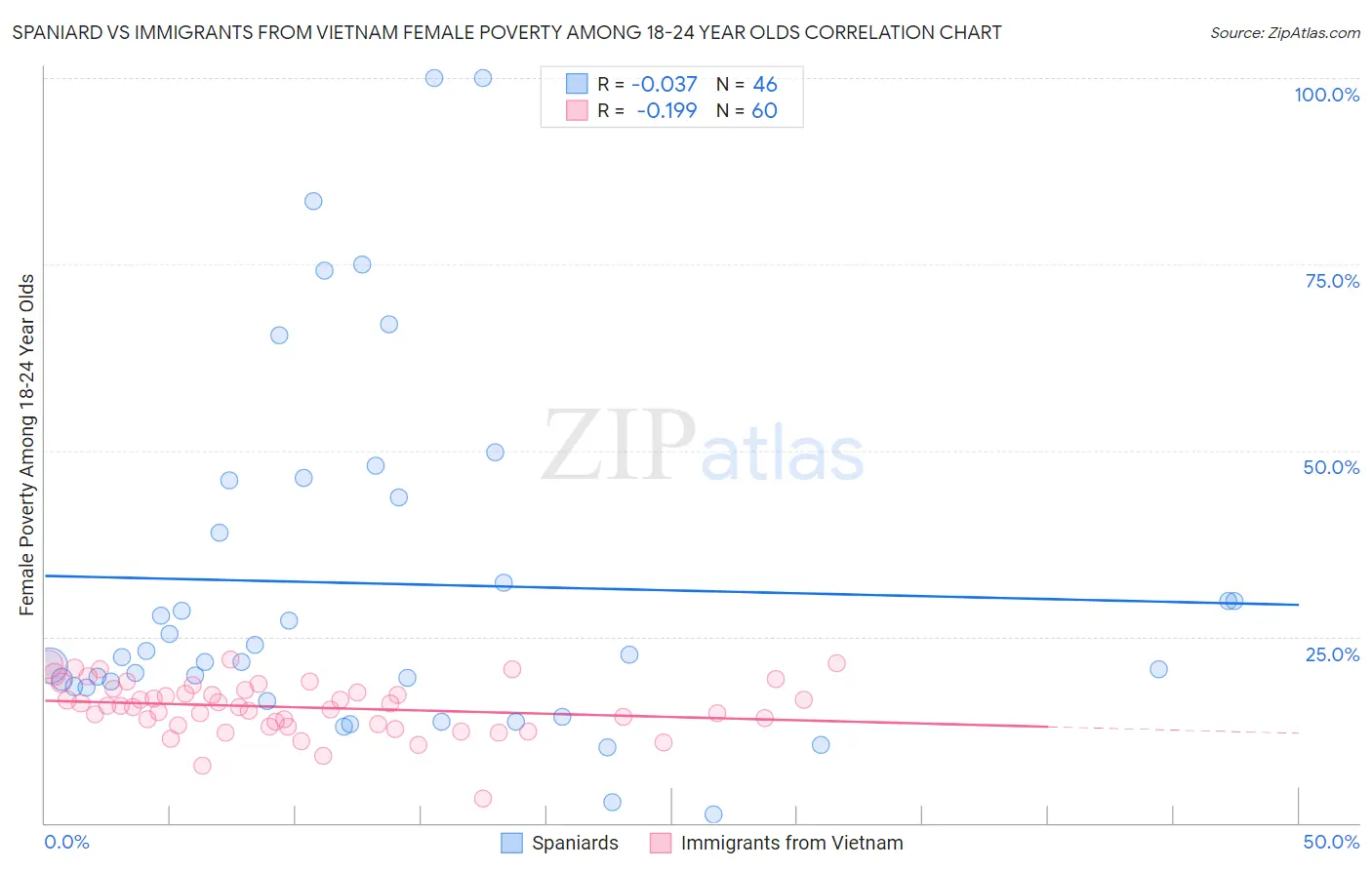 Spaniard vs Immigrants from Vietnam Female Poverty Among 18-24 Year Olds