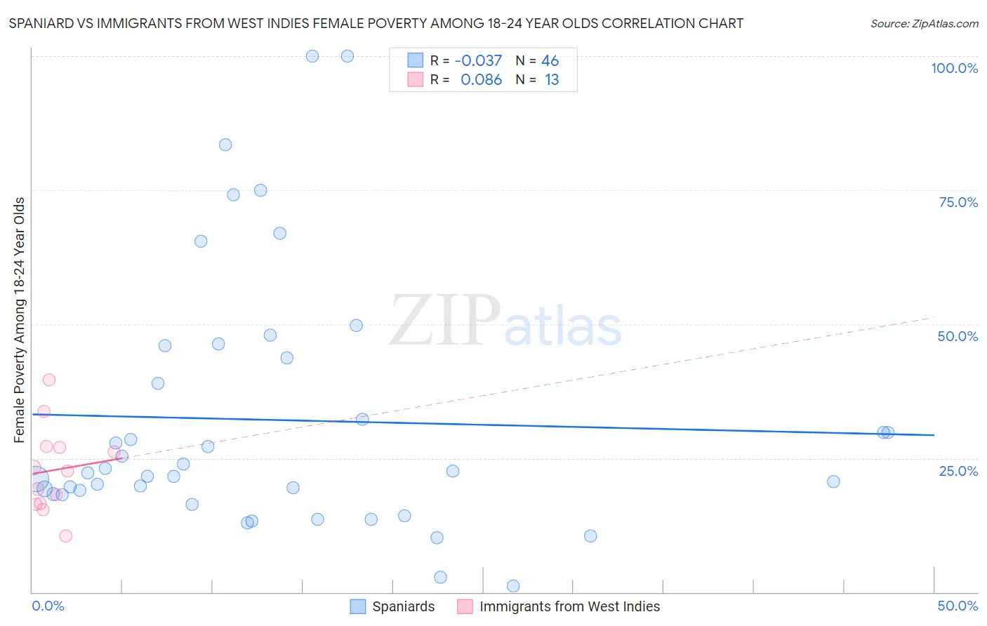 Spaniard vs Immigrants from West Indies Female Poverty Among 18-24 Year Olds