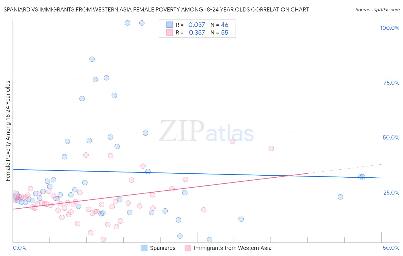 Spaniard vs Immigrants from Western Asia Female Poverty Among 18-24 Year Olds