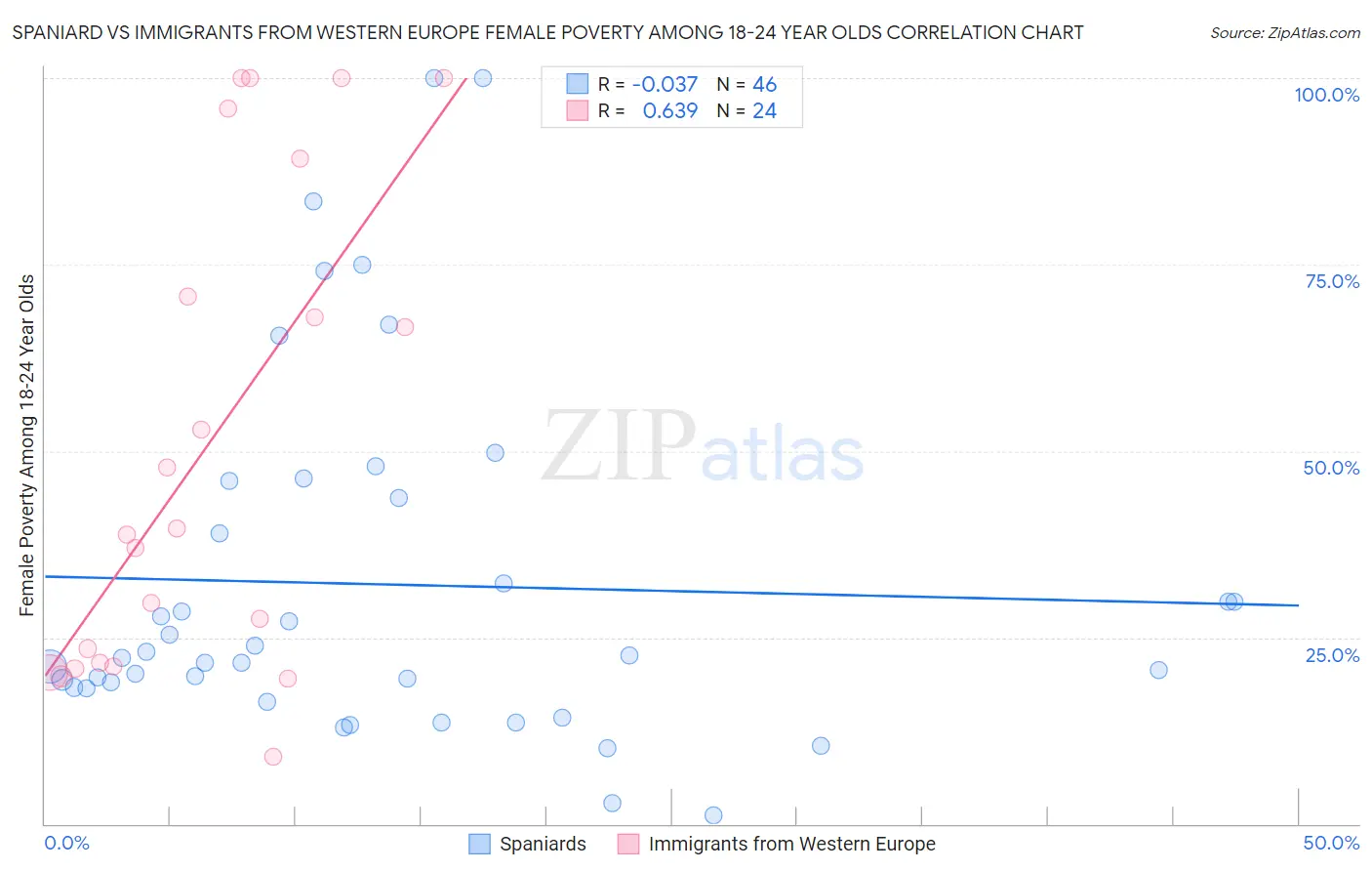 Spaniard vs Immigrants from Western Europe Female Poverty Among 18-24 Year Olds