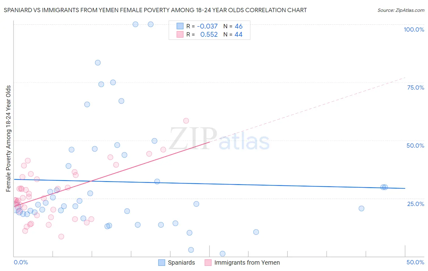 Spaniard vs Immigrants from Yemen Female Poverty Among 18-24 Year Olds