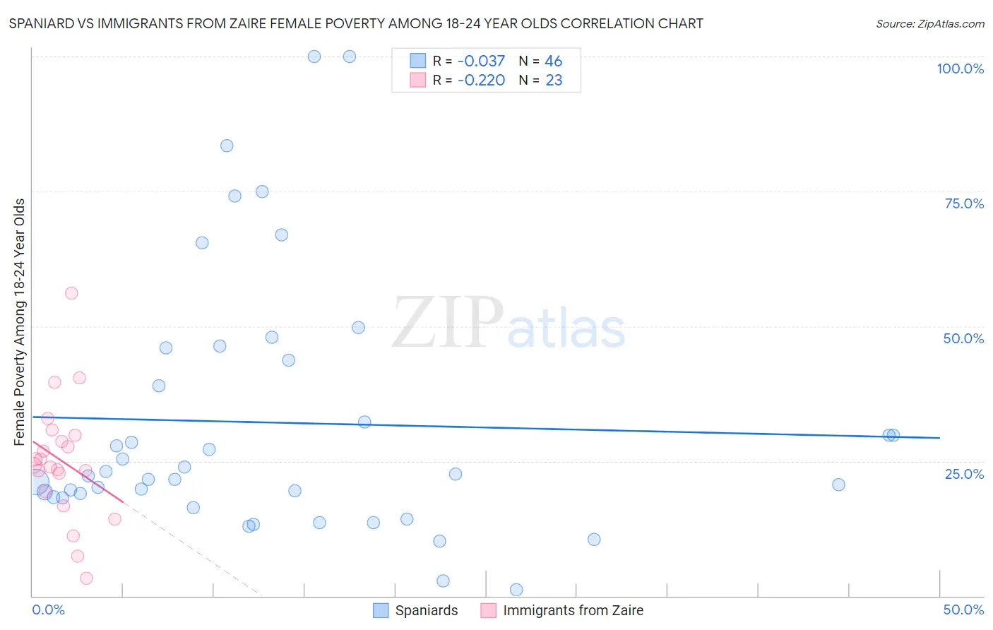 Spaniard vs Immigrants from Zaire Female Poverty Among 18-24 Year Olds