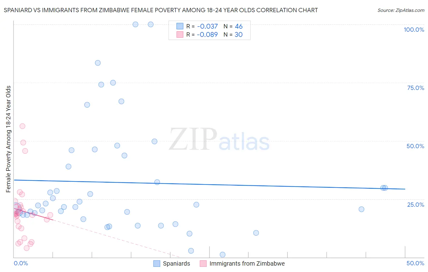 Spaniard vs Immigrants from Zimbabwe Female Poverty Among 18-24 Year Olds