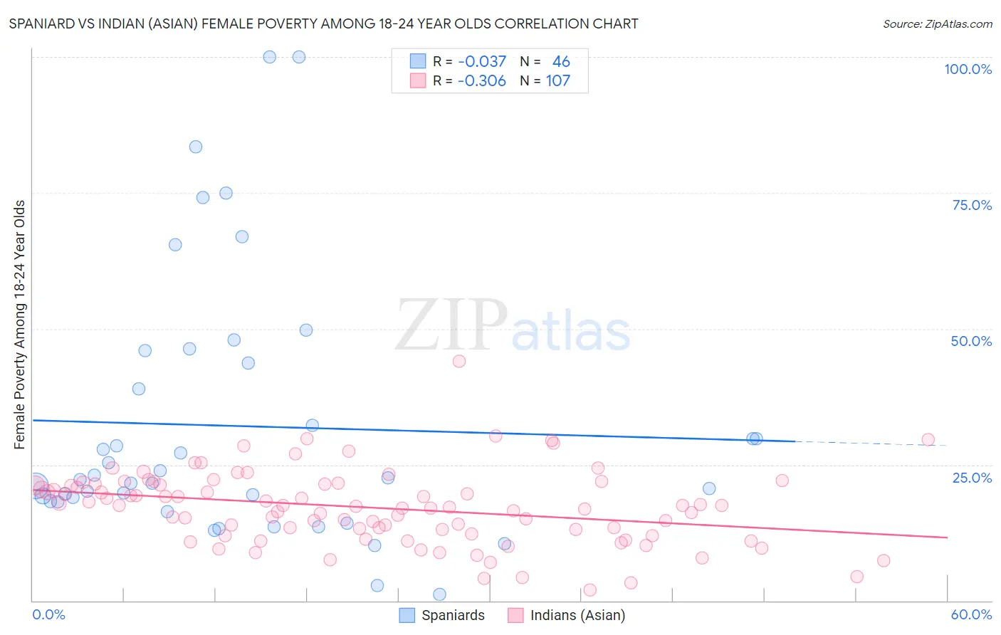 Spaniard vs Indian (Asian) Female Poverty Among 18-24 Year Olds