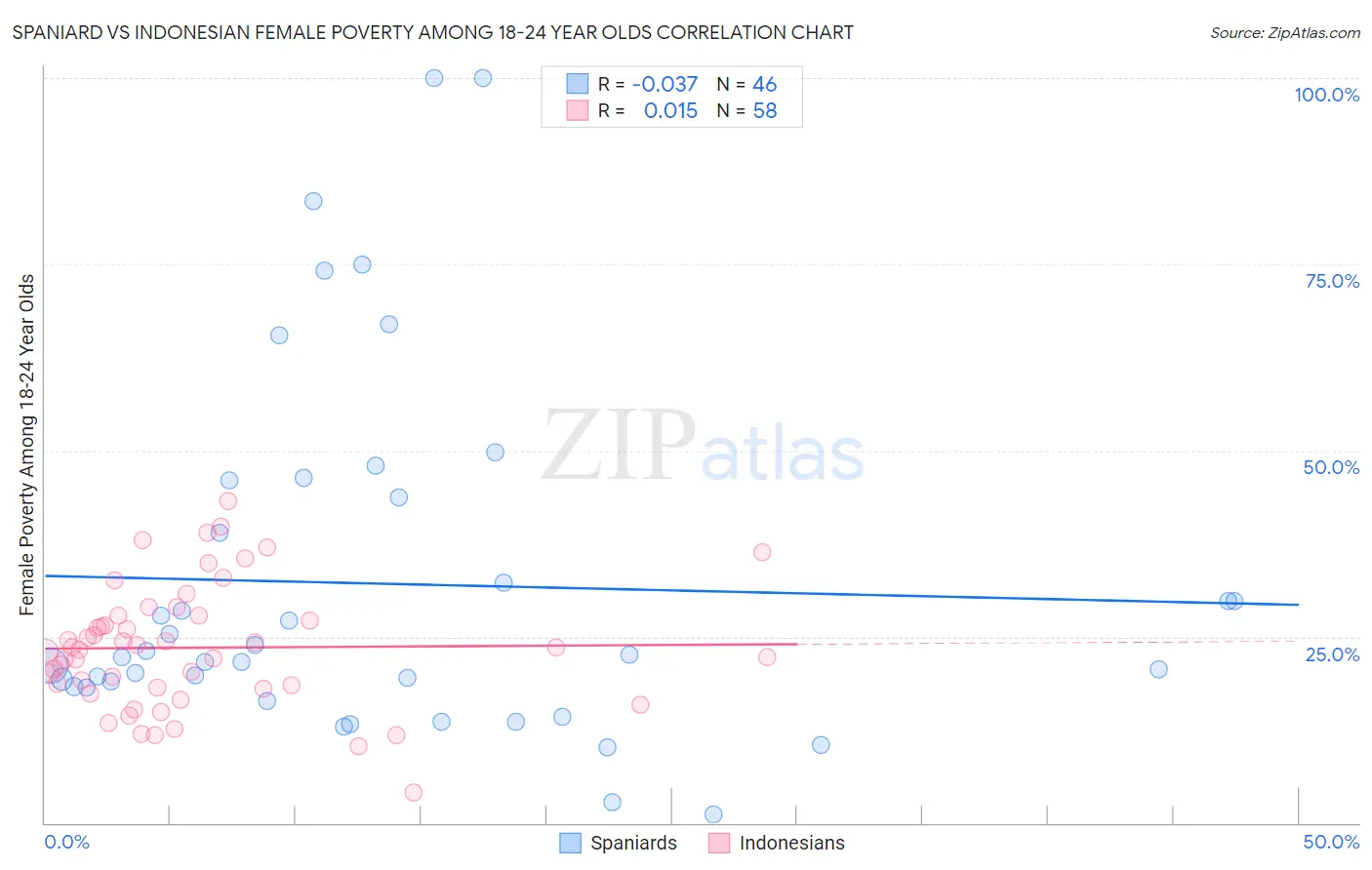 Spaniard vs Indonesian Female Poverty Among 18-24 Year Olds