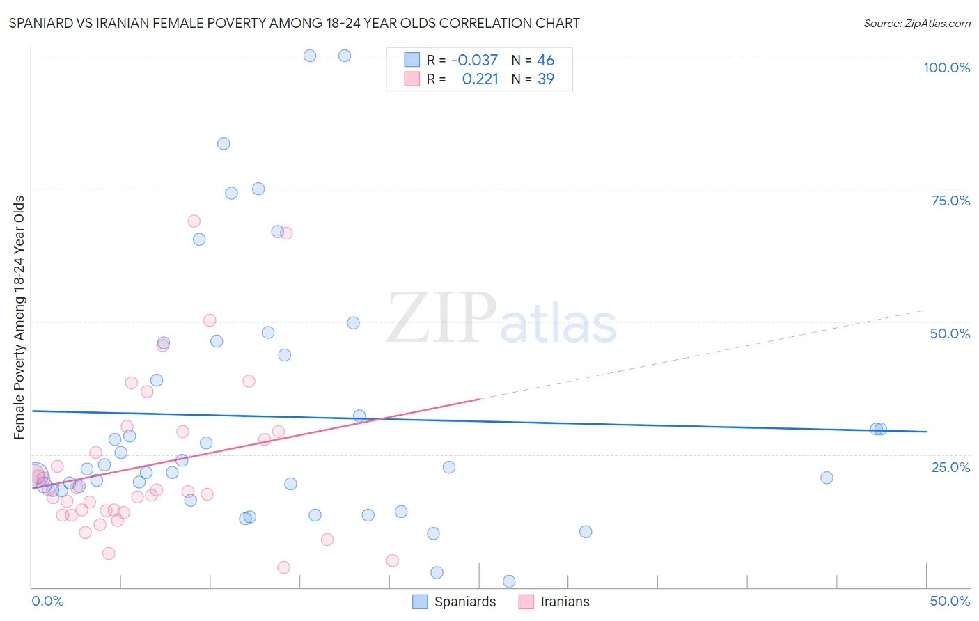 Spaniard vs Iranian Female Poverty Among 18-24 Year Olds