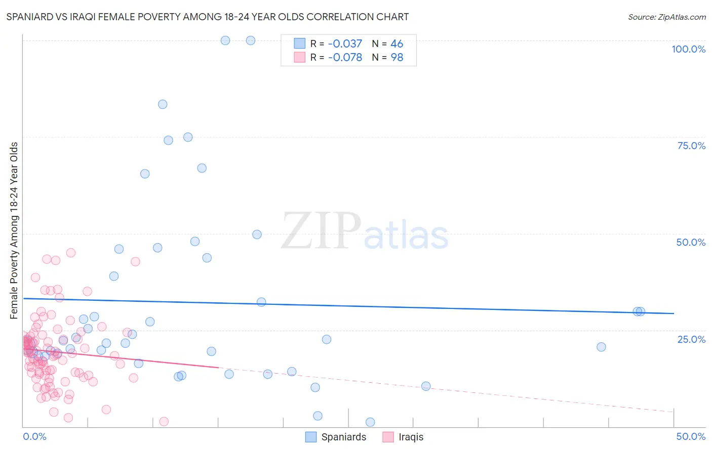 Spaniard vs Iraqi Female Poverty Among 18-24 Year Olds