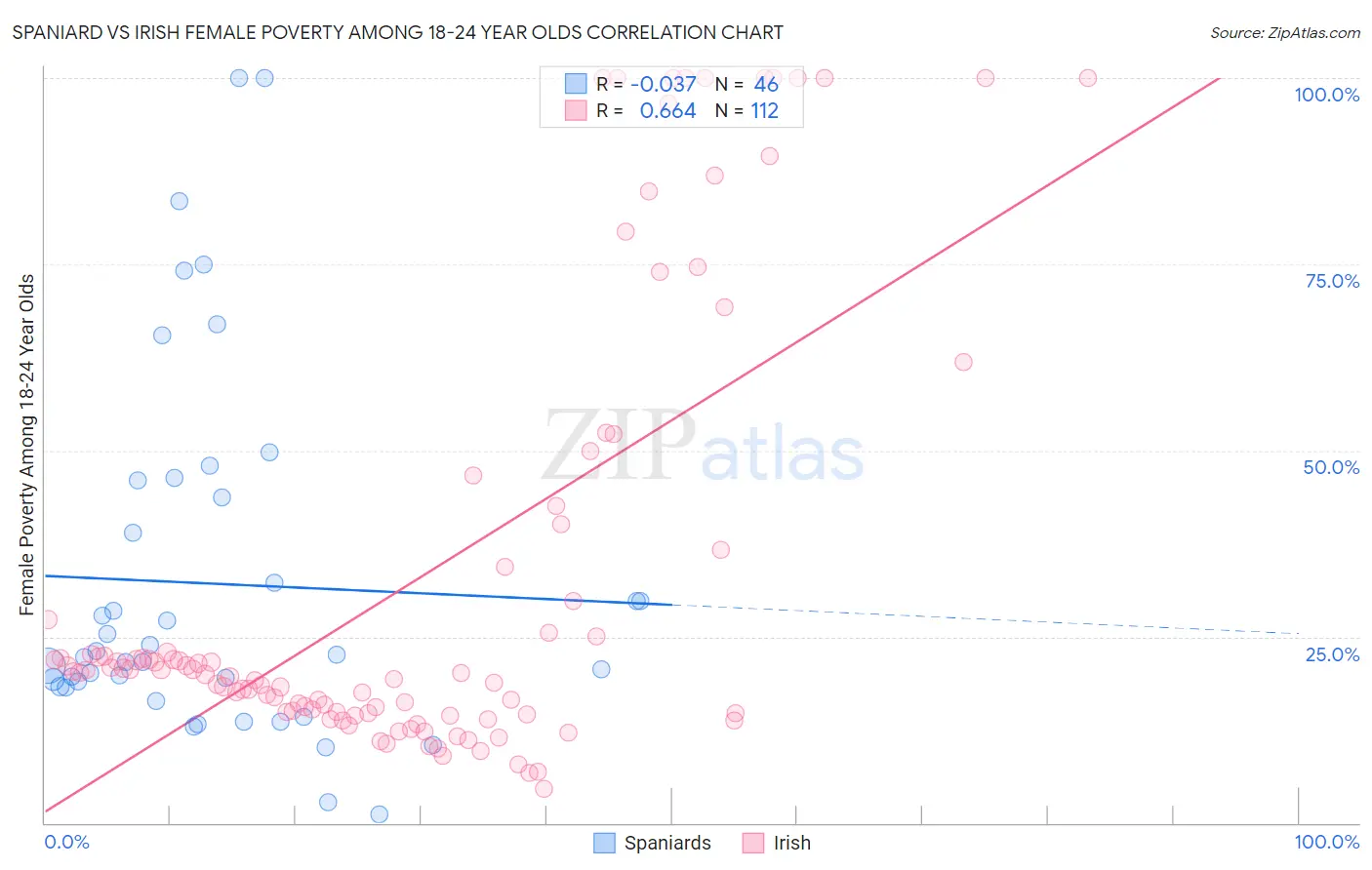 Spaniard vs Irish Female Poverty Among 18-24 Year Olds