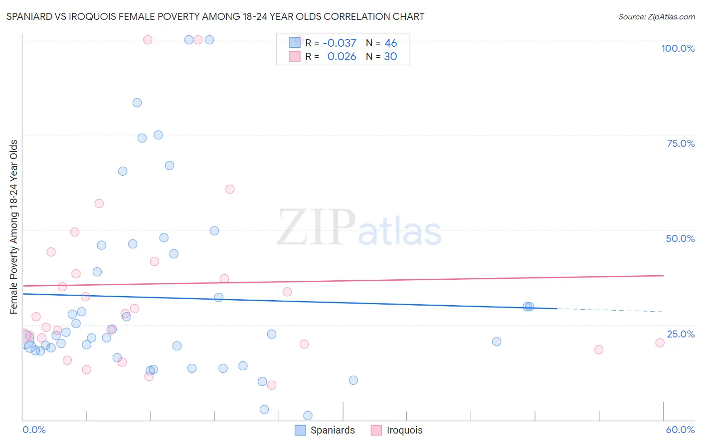 Spaniard vs Iroquois Female Poverty Among 18-24 Year Olds