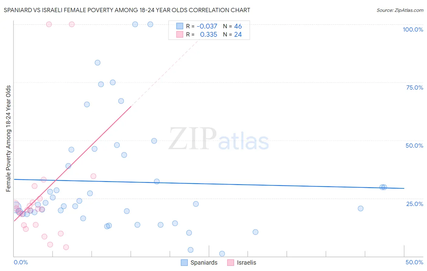 Spaniard vs Israeli Female Poverty Among 18-24 Year Olds