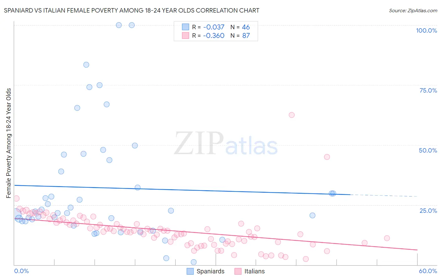 Spaniard vs Italian Female Poverty Among 18-24 Year Olds