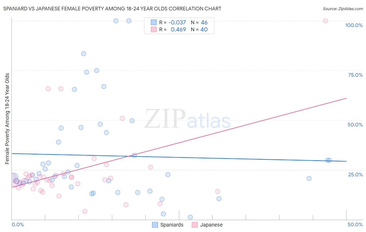 Spaniard vs Japanese Female Poverty Among 18-24 Year Olds