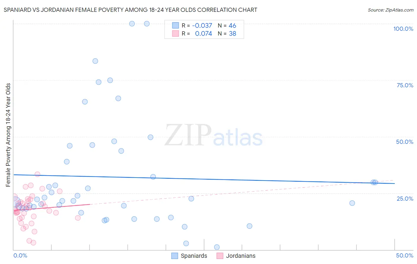 Spaniard vs Jordanian Female Poverty Among 18-24 Year Olds