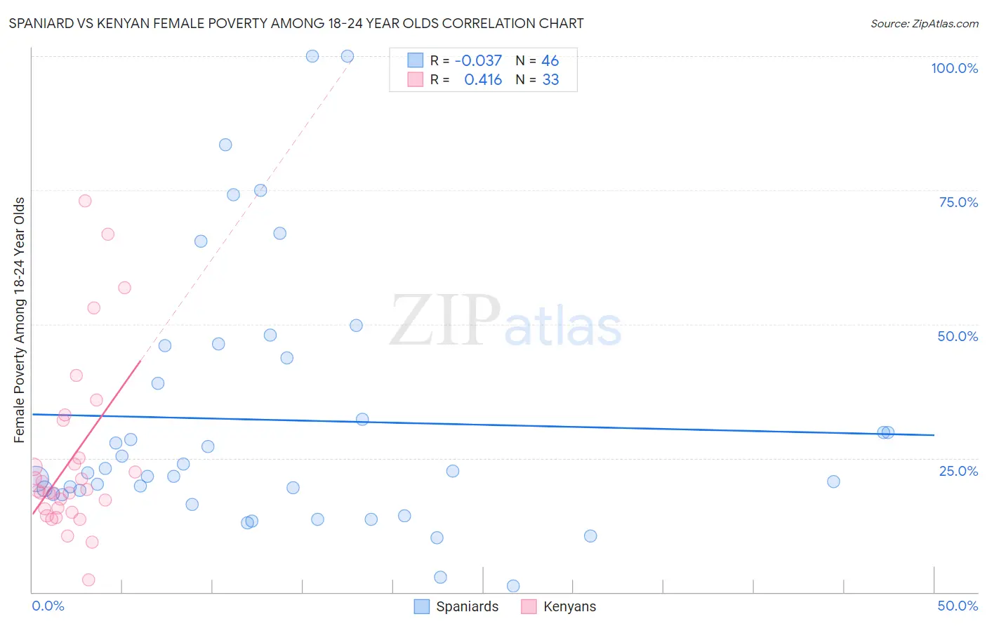 Spaniard vs Kenyan Female Poverty Among 18-24 Year Olds