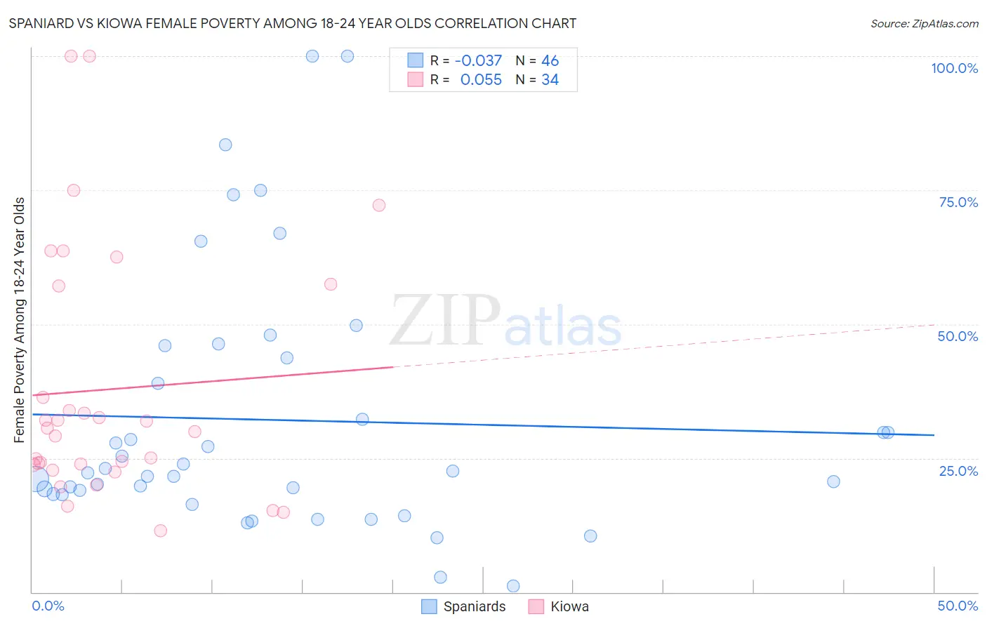 Spaniard vs Kiowa Female Poverty Among 18-24 Year Olds