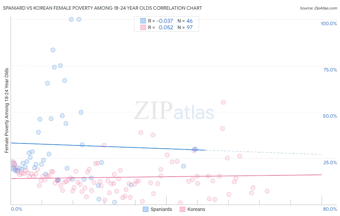 Spaniard vs Korean Female Poverty Among 18-24 Year Olds
