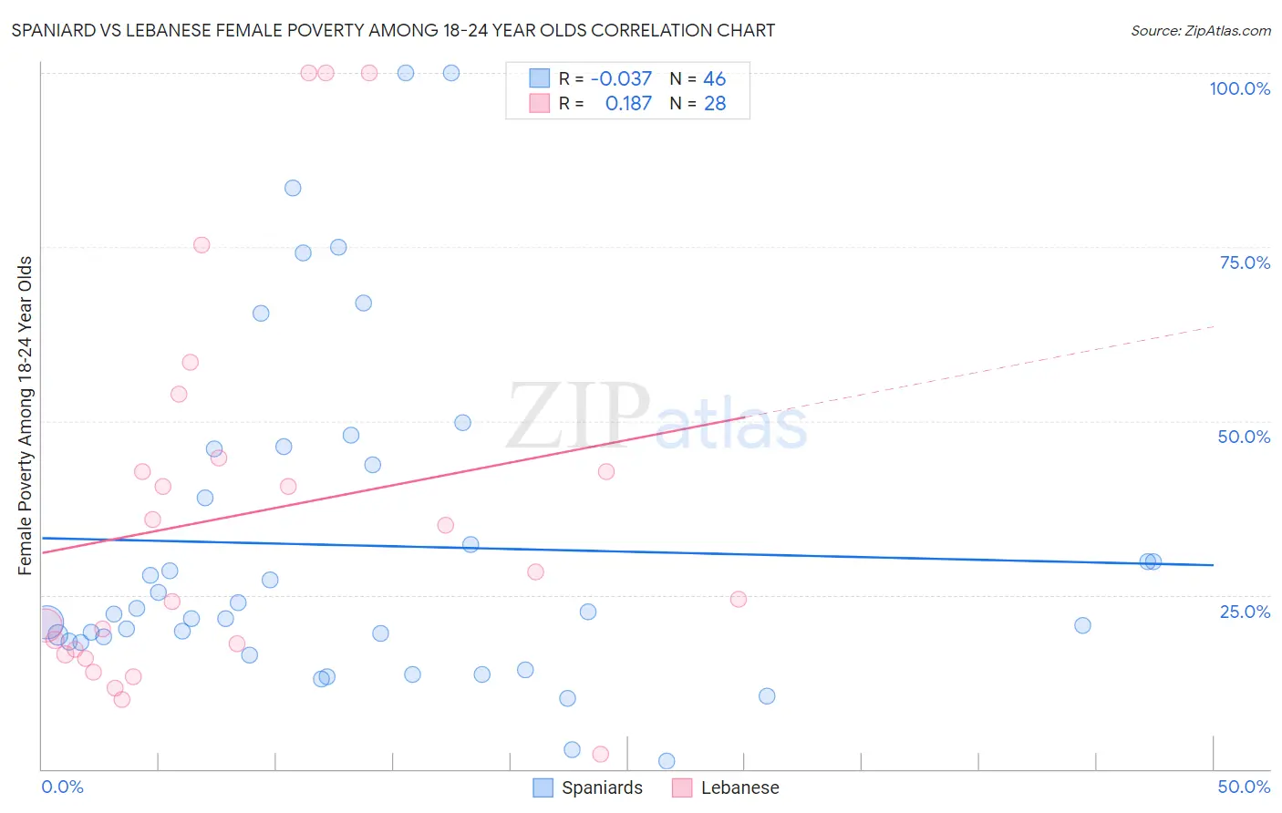 Spaniard vs Lebanese Female Poverty Among 18-24 Year Olds