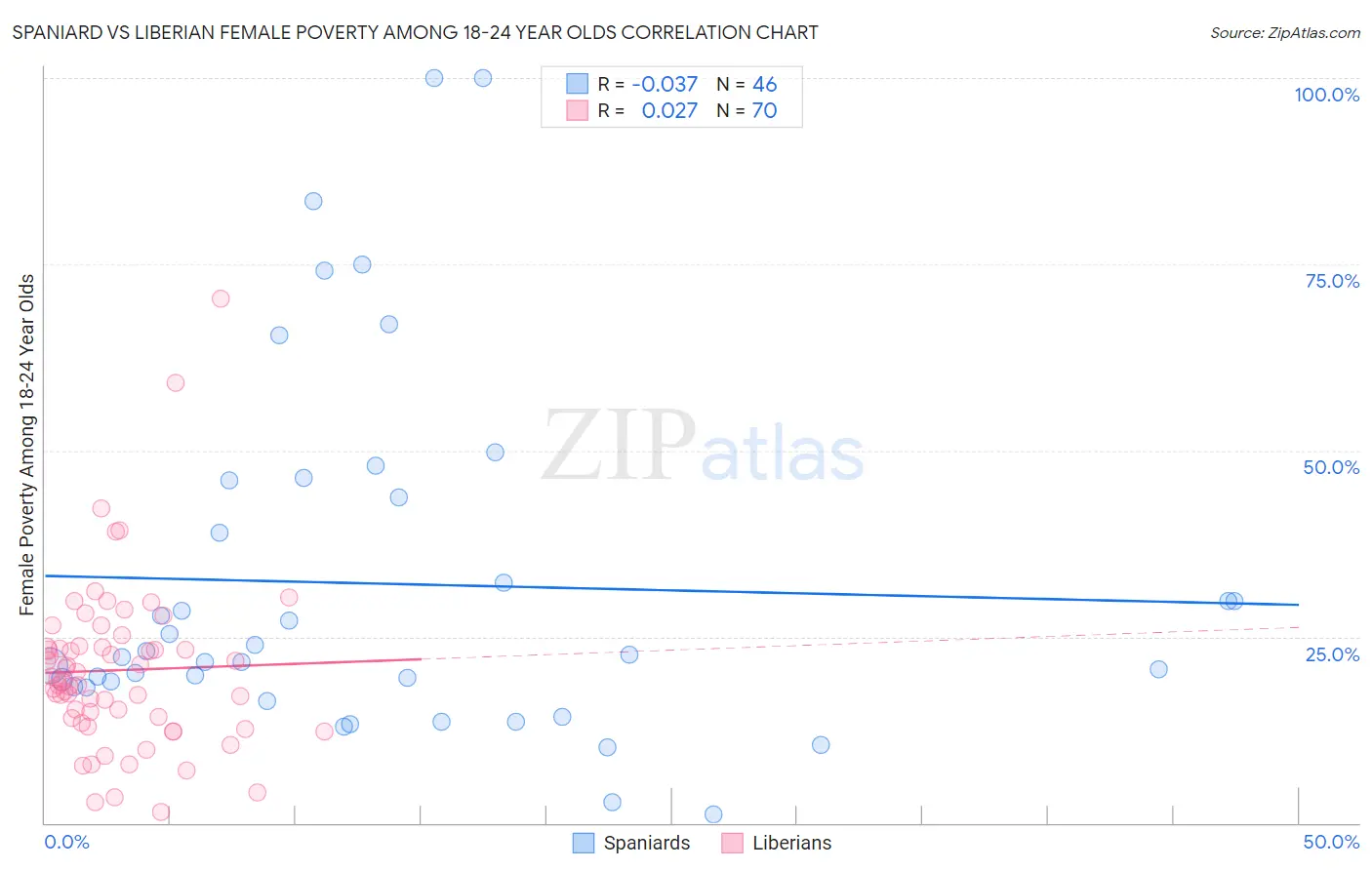 Spaniard vs Liberian Female Poverty Among 18-24 Year Olds