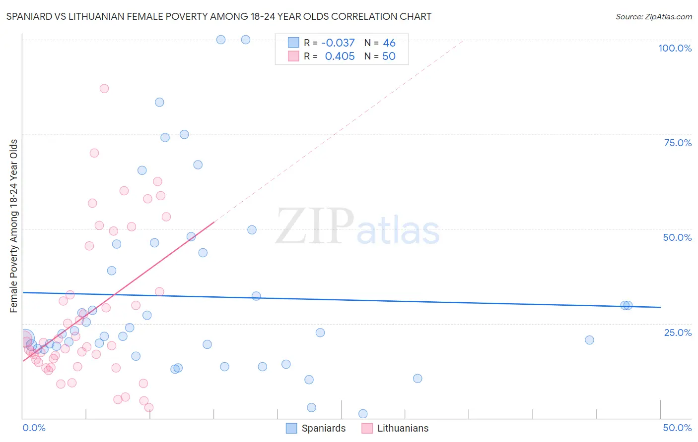 Spaniard vs Lithuanian Female Poverty Among 18-24 Year Olds