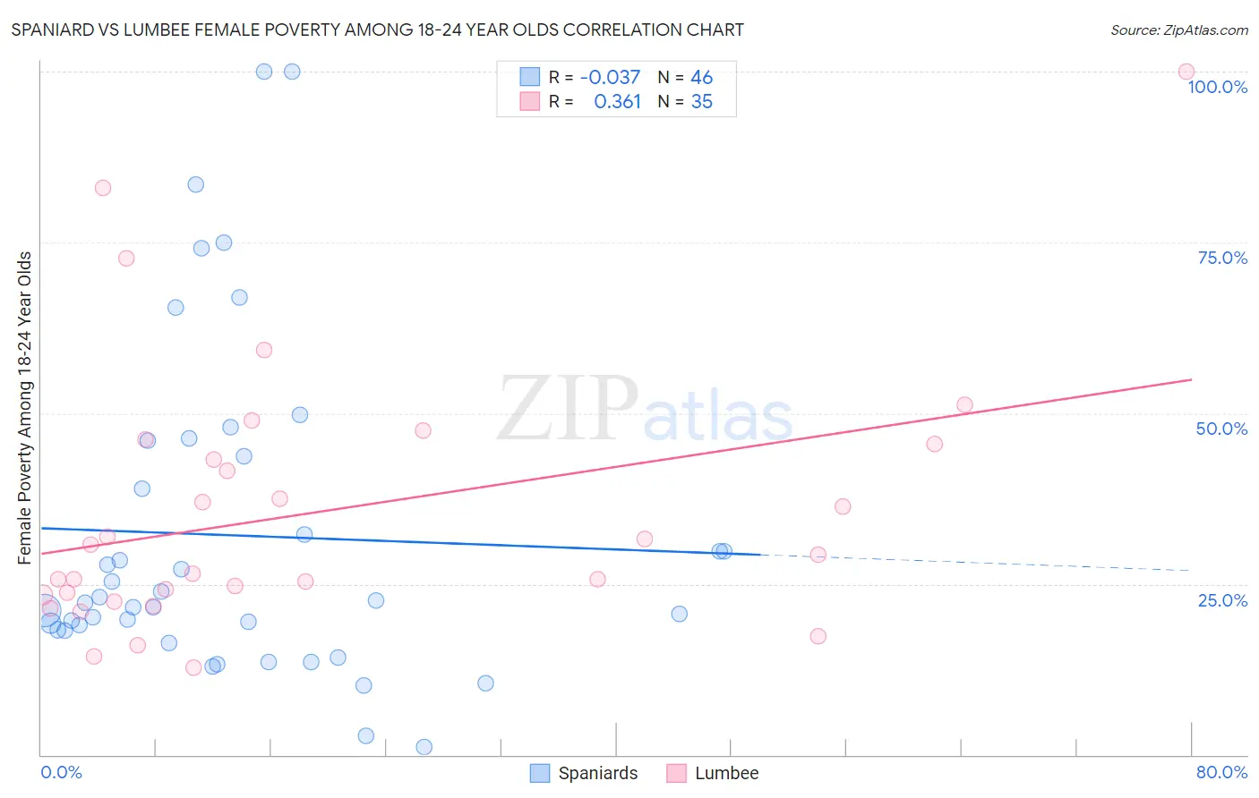 Spaniard vs Lumbee Female Poverty Among 18-24 Year Olds