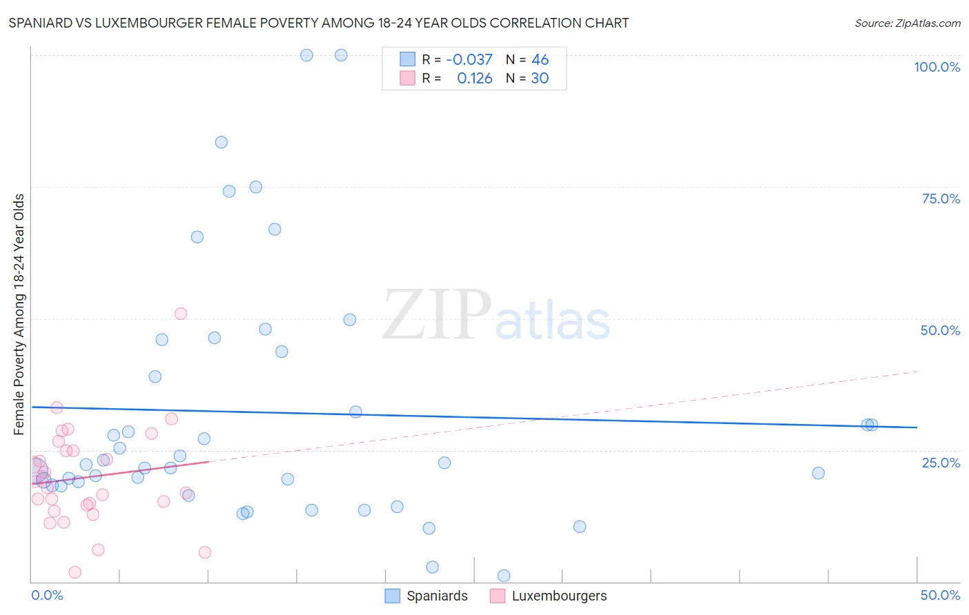 Spaniard vs Luxembourger Female Poverty Among 18-24 Year Olds