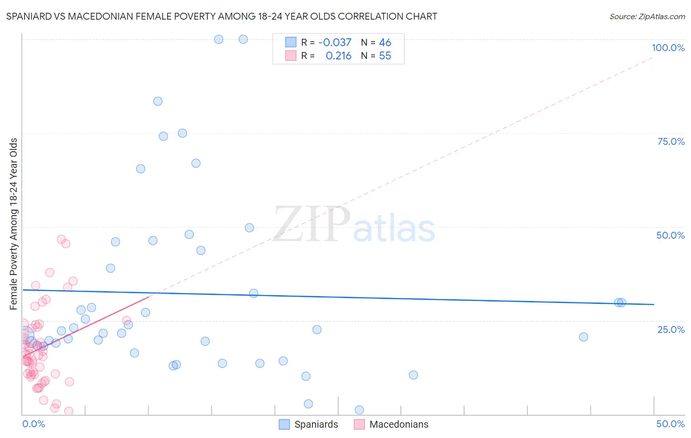 Spaniard vs Macedonian Female Poverty Among 18-24 Year Olds