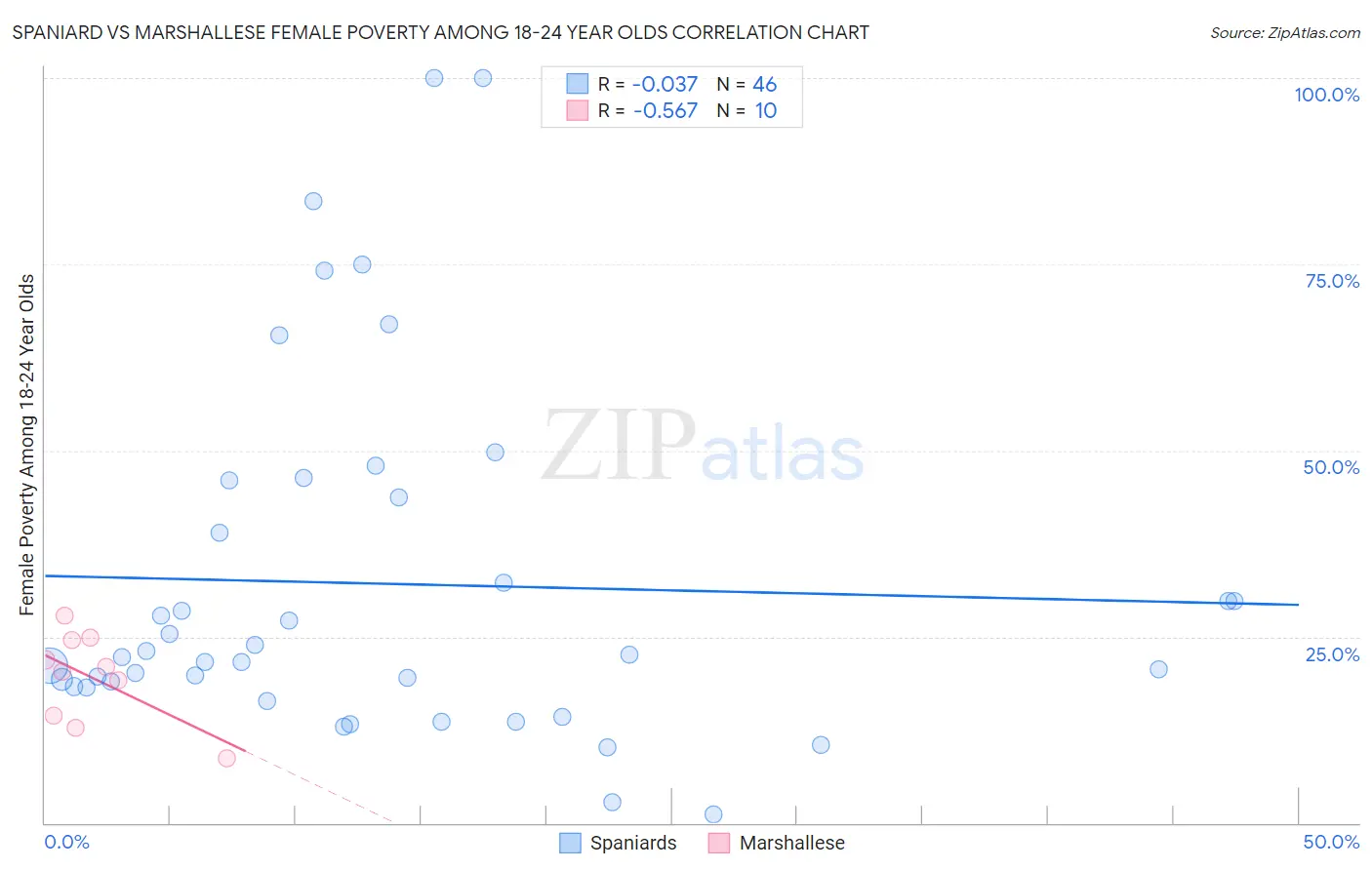 Spaniard vs Marshallese Female Poverty Among 18-24 Year Olds