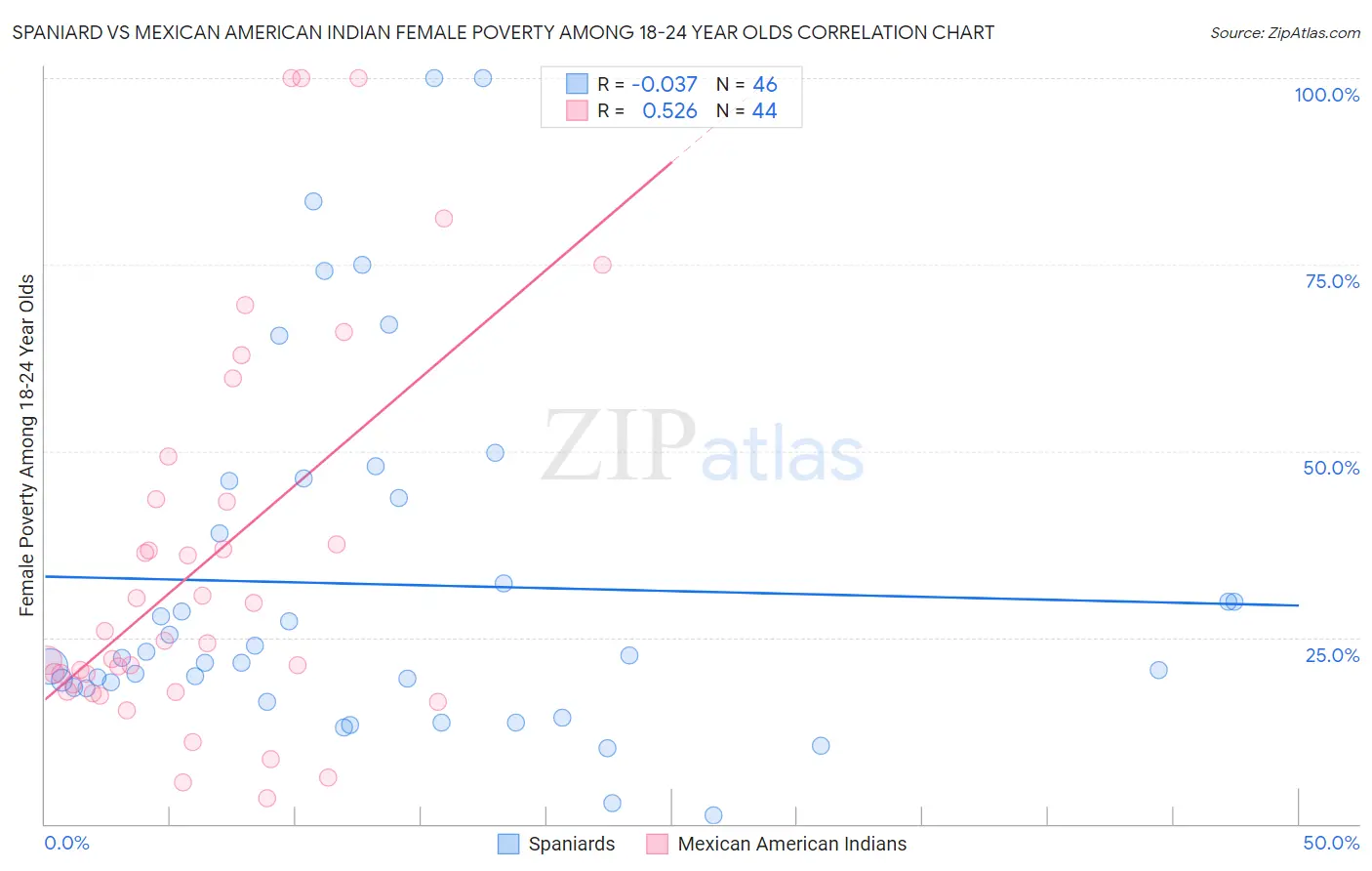 Spaniard vs Mexican American Indian Female Poverty Among 18-24 Year Olds