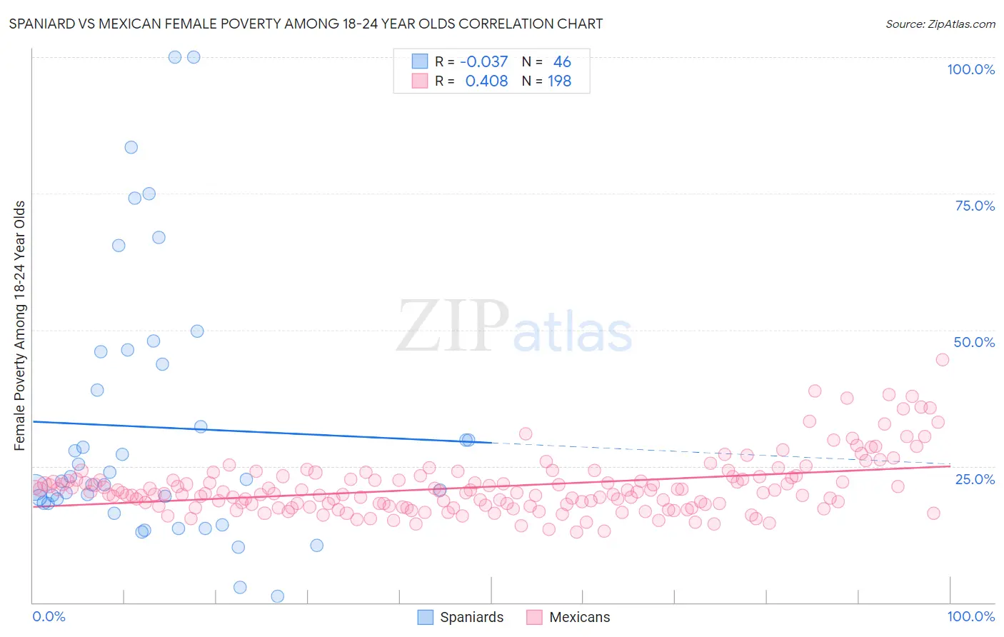 Spaniard vs Mexican Female Poverty Among 18-24 Year Olds