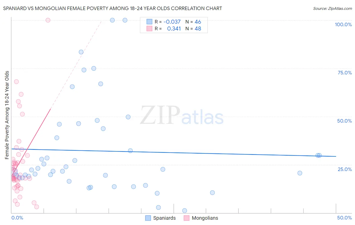 Spaniard vs Mongolian Female Poverty Among 18-24 Year Olds