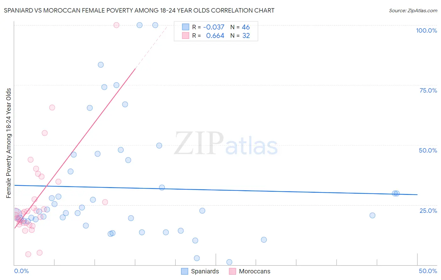 Spaniard vs Moroccan Female Poverty Among 18-24 Year Olds