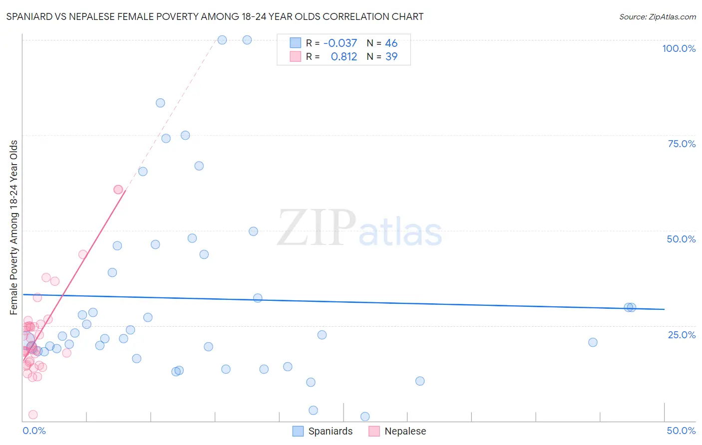 Spaniard vs Nepalese Female Poverty Among 18-24 Year Olds
