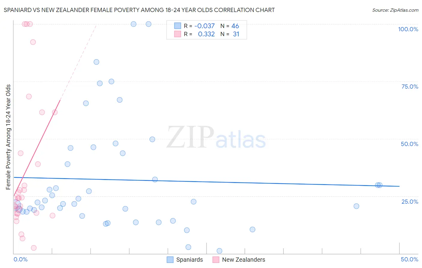 Spaniard vs New Zealander Female Poverty Among 18-24 Year Olds
