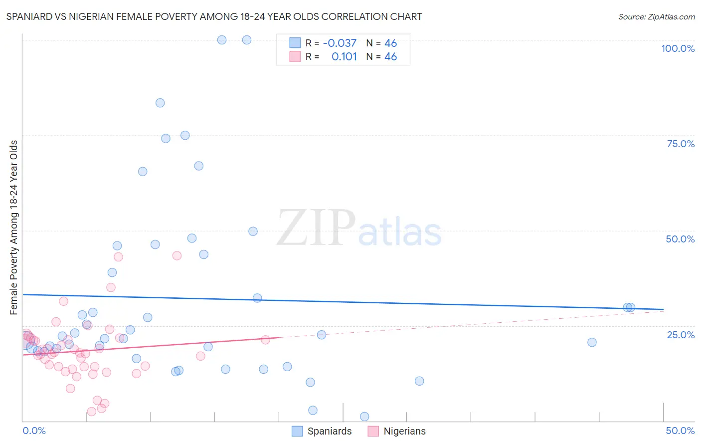 Spaniard vs Nigerian Female Poverty Among 18-24 Year Olds