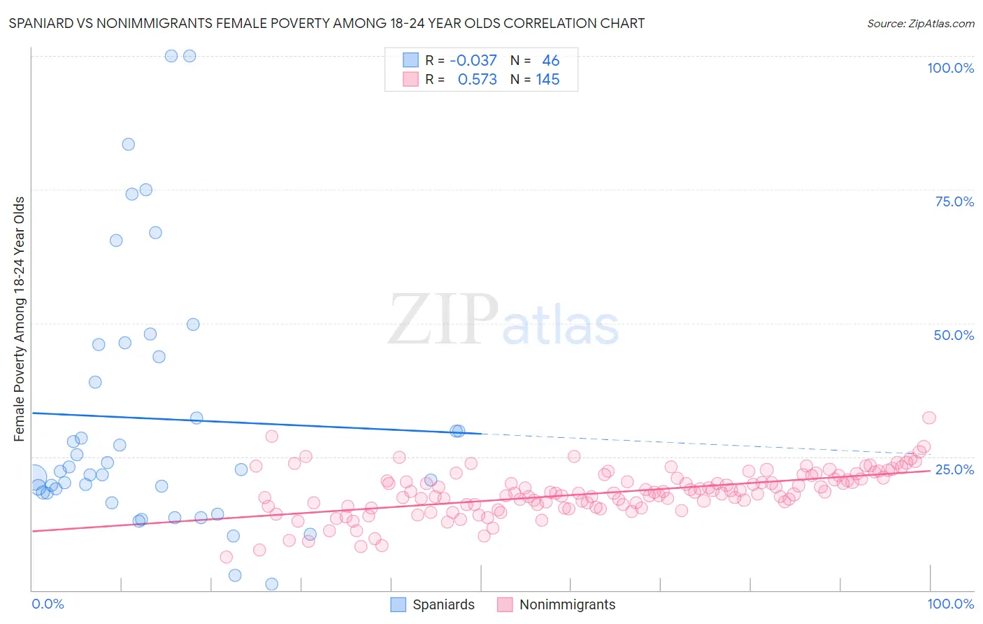 Spaniard vs Nonimmigrants Female Poverty Among 18-24 Year Olds